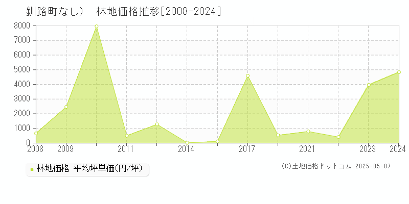 （大字なし）(釧路町)の林地価格推移グラフ(坪単価)[2008-2024年]