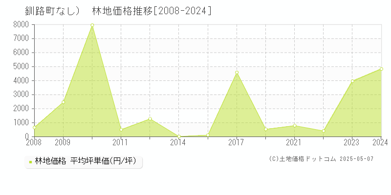 釧路郡釧路町（大字なし）の林地価格推移グラフ 