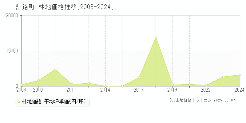 釧路町(北海道)の林地価格推移グラフ(坪単価)[2008-2024年]