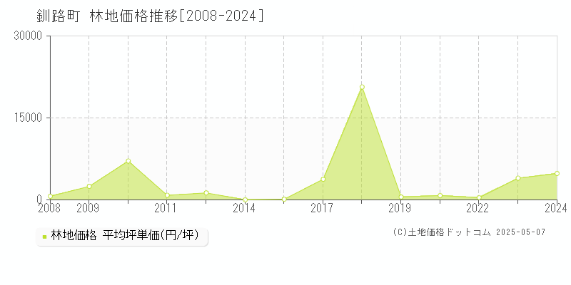 釧路郡釧路町全域の林地価格推移グラフ 