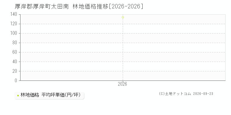 厚岸郡厚岸町太田南の林地価格推移グラフ(坪単価)[2026-2026年]