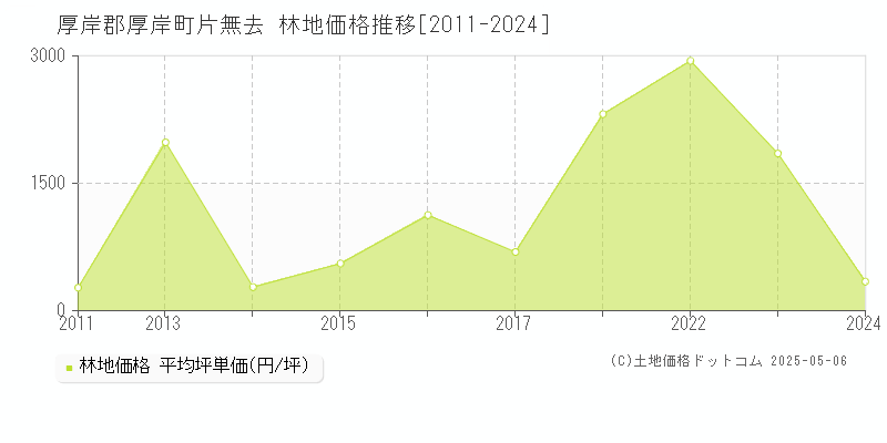 片無去(厚岸郡厚岸町)の林地価格推移グラフ(坪単価)[2011-2024年]