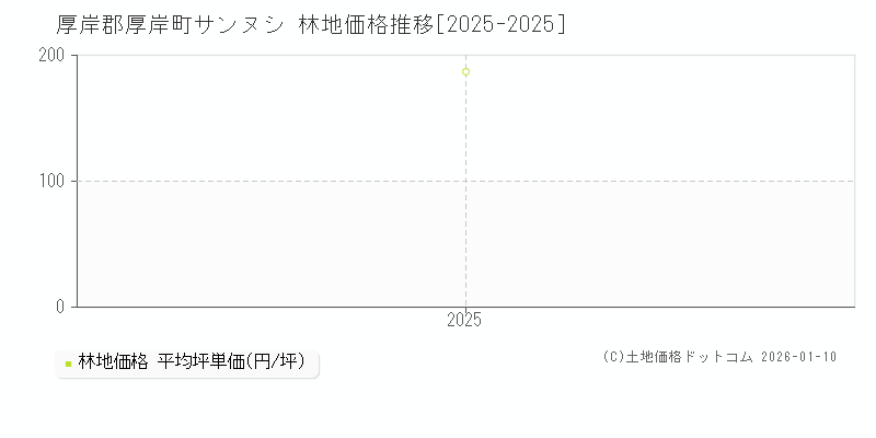 サンヌシ(厚岸郡厚岸町)の林地価格推移グラフ(坪単価)[2025-2025年]