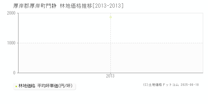 厚岸郡厚岸町門静の林地価格推移グラフ 