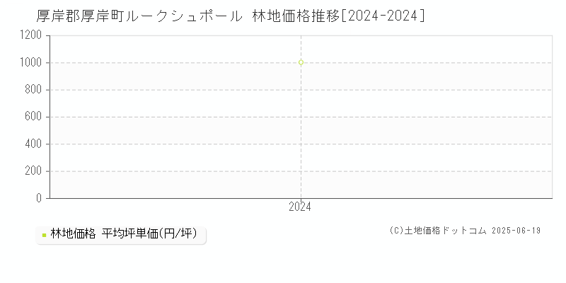 ルークシュポール(厚岸郡厚岸町)の林地価格推移グラフ(坪単価)[2024-2024年]