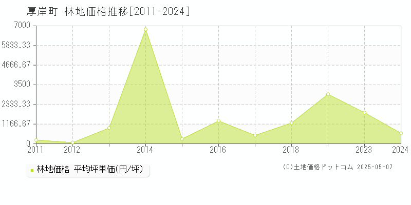 厚岸町(北海道)の林地価格推移グラフ(坪単価)[2011-2024年]