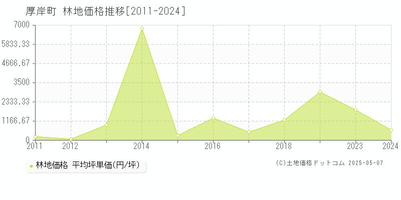 厚岸郡厚岸町の林地価格推移グラフ 