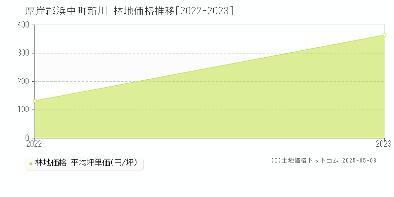 新川(厚岸郡浜中町)の林地価格推移グラフ(坪単価)[2022-2023年]