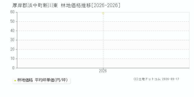 厚岸郡浜中町新川東の林地価格推移グラフ(坪単価)[2026-2026年]