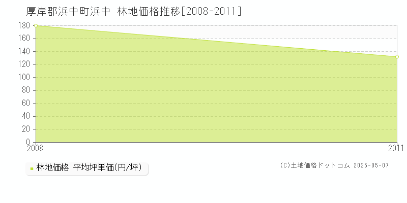 浜中(厚岸郡浜中町)の林地価格推移グラフ(坪単価)[2008-2011年]