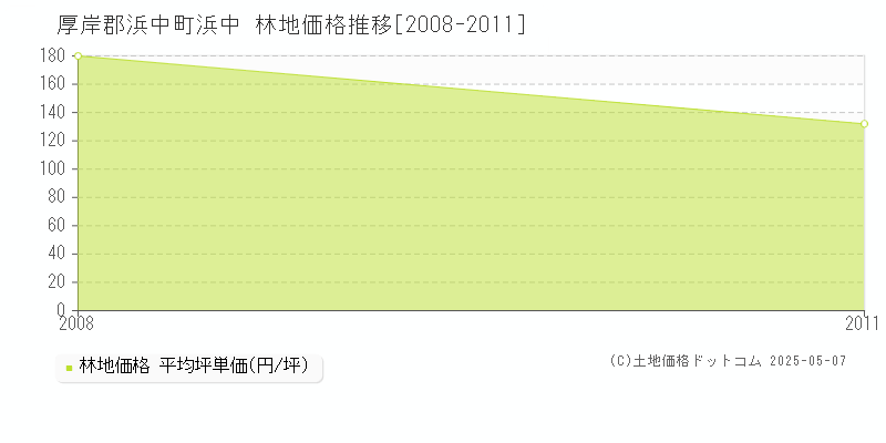 厚岸郡浜中町浜中の林地価格推移グラフ 