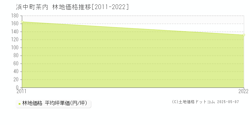 茶内(浜中町)の林地価格推移グラフ(坪単価)[2011-2022年]
