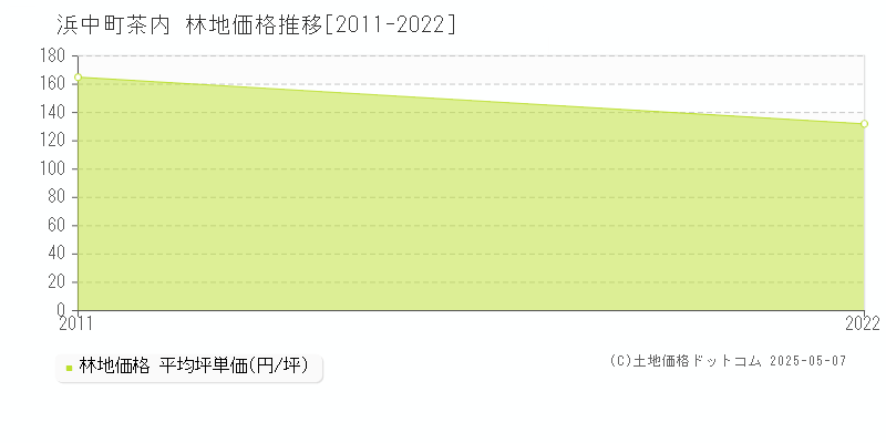 厚岸郡浜中町茶内の林地価格推移グラフ 