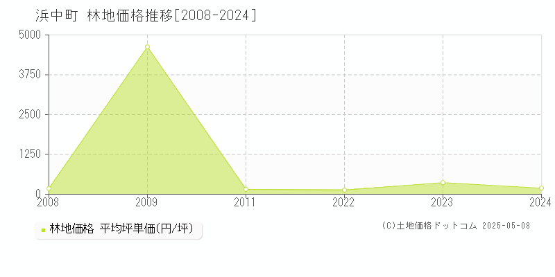 浜中町(北海道)の林地価格推移グラフ(坪単価)[2008-2024年]