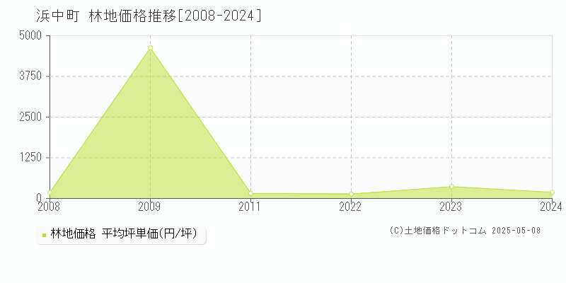 厚岸郡浜中町の林地価格推移グラフ 