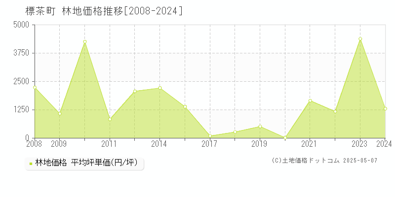 標茶町(北海道)の林地価格推移グラフ(坪単価)[2008-2024年]