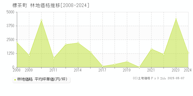 川上郡標茶町の林地価格推移グラフ 