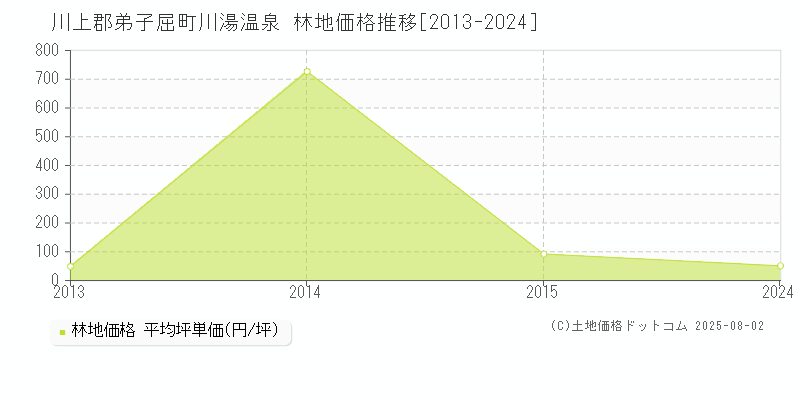 川湯温泉(川上郡弟子屈町)の林地価格推移グラフ(坪単価)[2013-2024年]