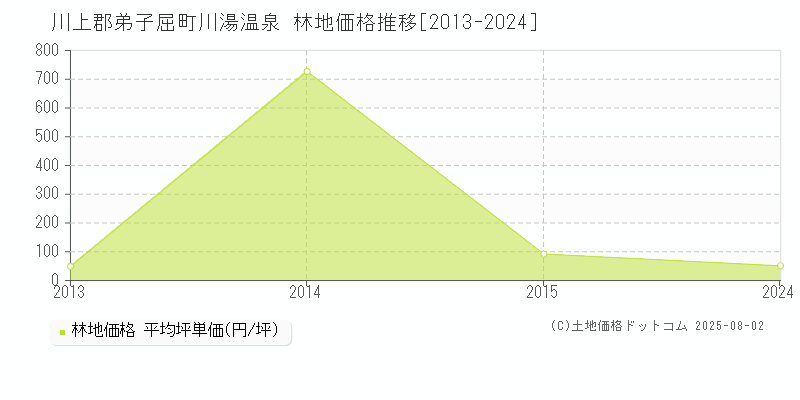 川上郡弟子屈町川湯温泉の林地価格推移グラフ 