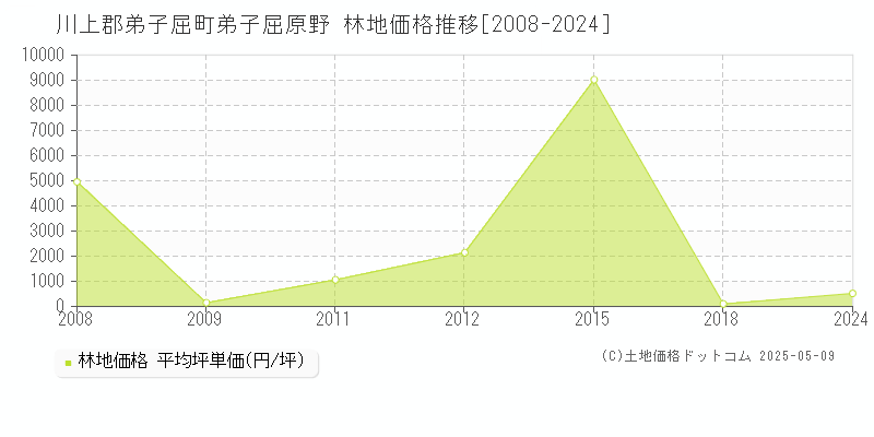 弟子屈原野(川上郡弟子屈町)の林地価格推移グラフ(坪単価)[2008-2024年]