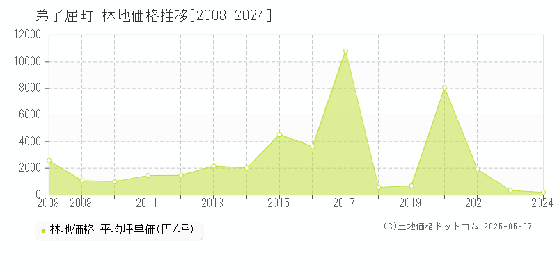 弟子屈町(北海道)の林地価格推移グラフ(坪単価)[2008-2024年]