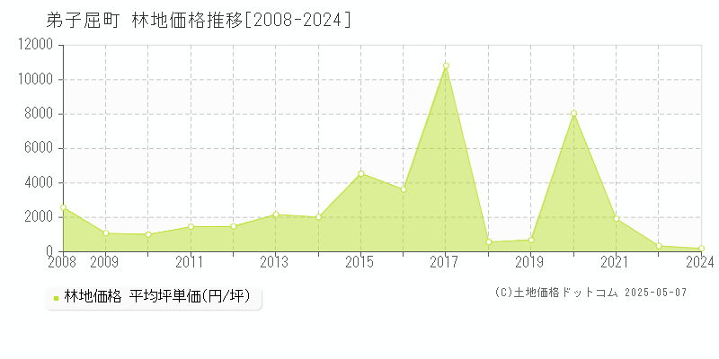 川上郡弟子屈町の林地価格推移グラフ 