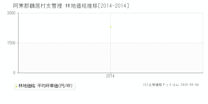 支雪裡(阿寒郡鶴居村)の林地価格推移グラフ(坪単価)[2014-2014年]