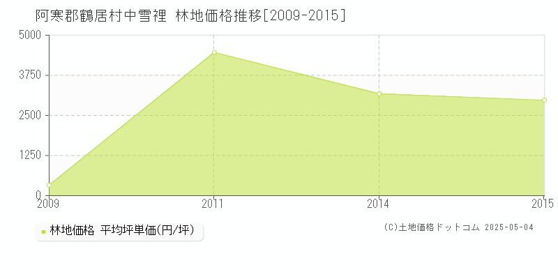 中雪裡(阿寒郡鶴居村)の林地価格推移グラフ(坪単価)[2009-2015年]