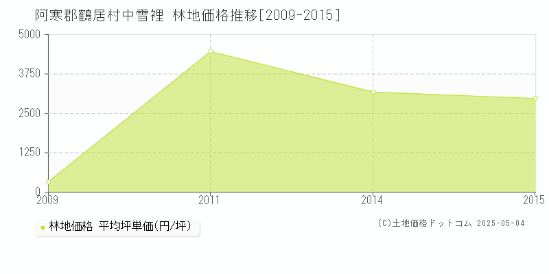 阿寒郡鶴居村中雪裡の林地価格推移グラフ 