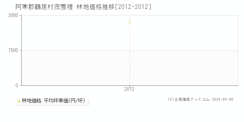 阿寒郡鶴居村茂雪裡の林地価格推移グラフ 