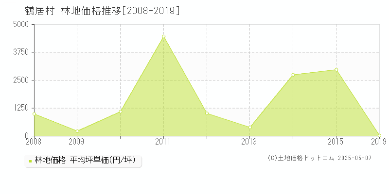 鶴居村(北海道)の林地価格推移グラフ(坪単価)[2008-2019年]