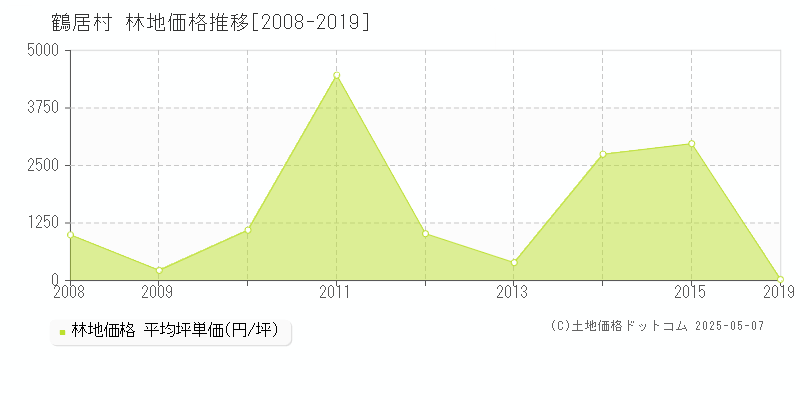 阿寒郡鶴居村の林地価格推移グラフ 