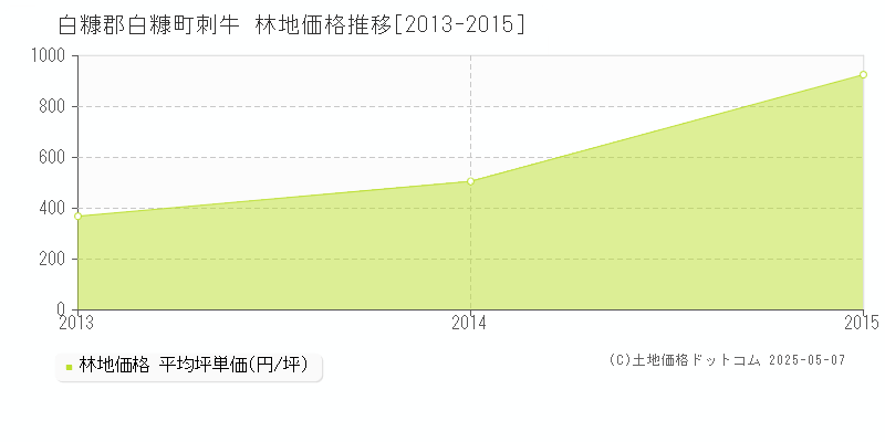刺牛(白糠郡白糠町)の林地価格推移グラフ(坪単価)[2013-2015年]