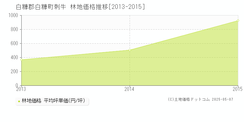 白糠郡白糠町刺牛の林地価格推移グラフ 