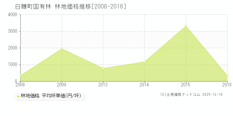 国有林(白糠町)の林地価格推移グラフ(坪単価)[2008-2018年]