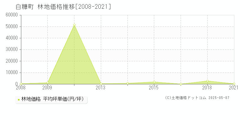 白糠町(北海道)の林地価格推移グラフ(坪単価)[2008-2021年]
