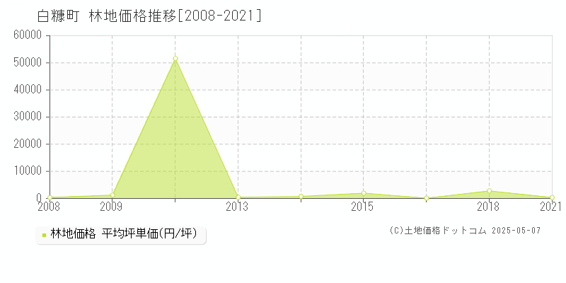 白糠郡白糠町の林地取引価格推移グラフ 