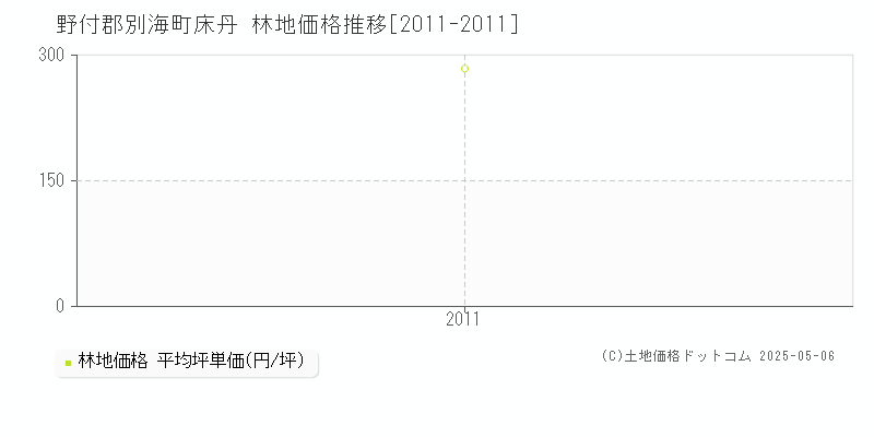 野付郡別海町床丹の林地価格推移グラフ 