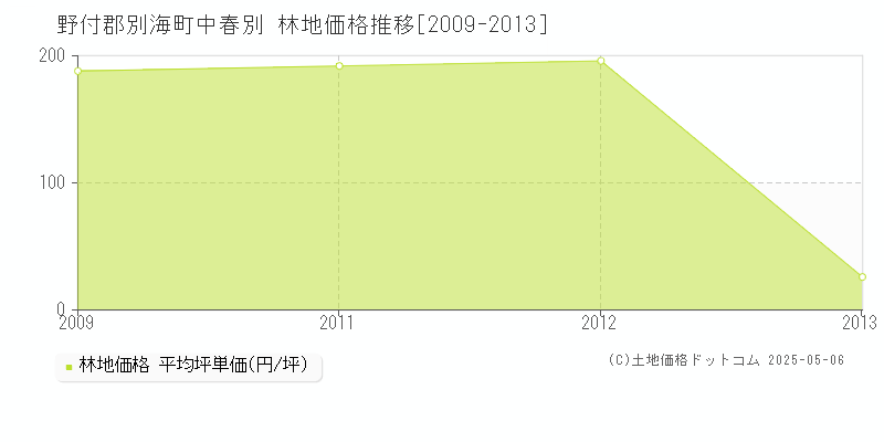 中春別(野付郡別海町)の林地価格推移グラフ(坪単価)[2009-2013年]