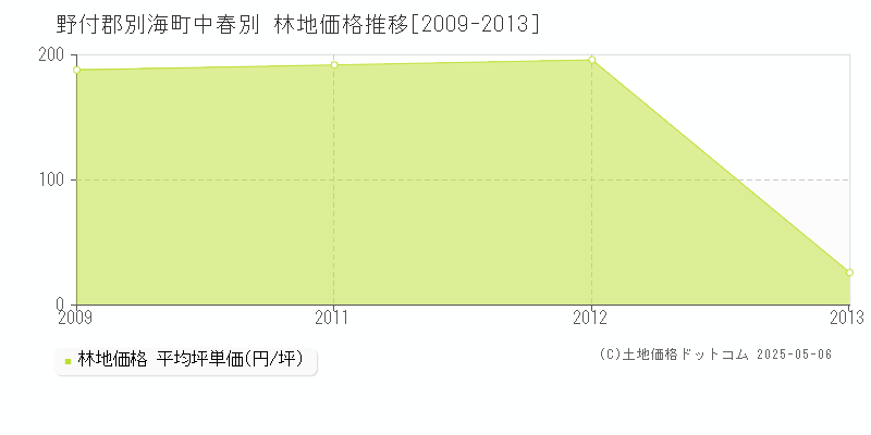 野付郡別海町中春別の林地価格推移グラフ 