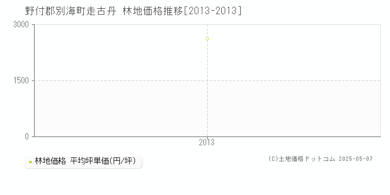 走古丹(野付郡別海町)の林地価格推移グラフ(坪単価)[2013-2013年]