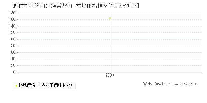 別海常盤町(野付郡別海町)の林地価格推移グラフ(坪単価)[2008-2008年]