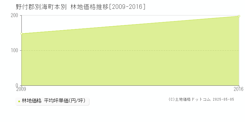 本別(野付郡別海町)の林地価格推移グラフ(坪単価)[2009-2016年]