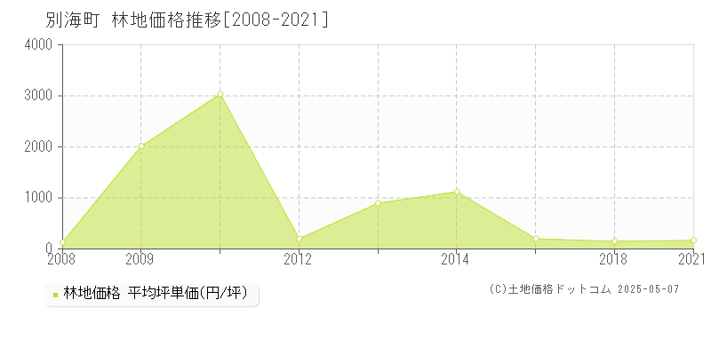 別海町(北海道)の林地価格推移グラフ(坪単価)[2008-2021年]
