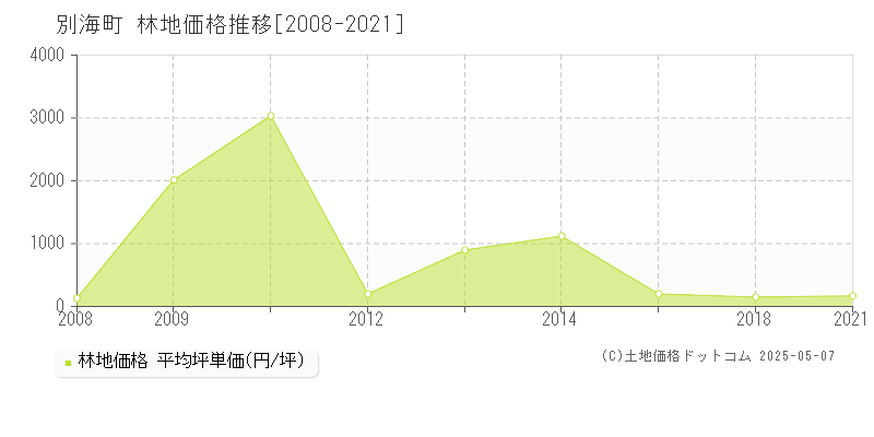 野付郡別海町の林地価格推移グラフ 