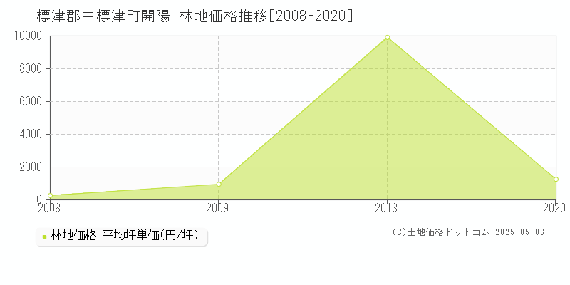 開陽(標津郡中標津町)の林地価格推移グラフ(坪単価)[2008-2020年]