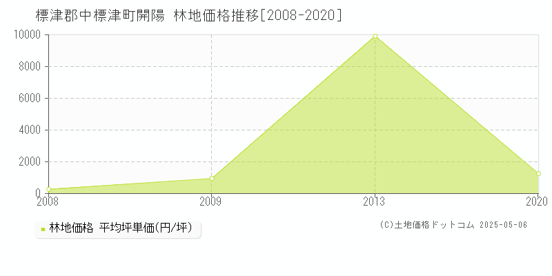 標津郡中標津町開陽の林地価格推移グラフ 