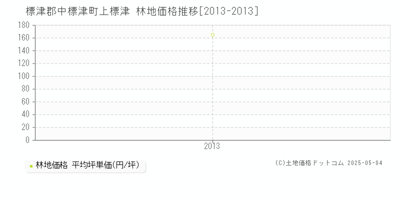 標津郡中標津町上標津の林地価格推移グラフ 