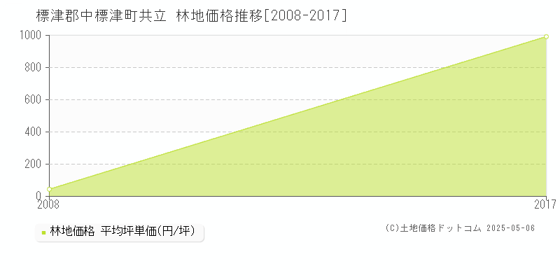 共立(標津郡中標津町)の林地価格推移グラフ(坪単価)[2008-2017年]