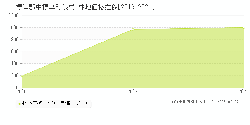 俵橋(標津郡中標津町)の林地価格推移グラフ(坪単価)[2016-2021年]